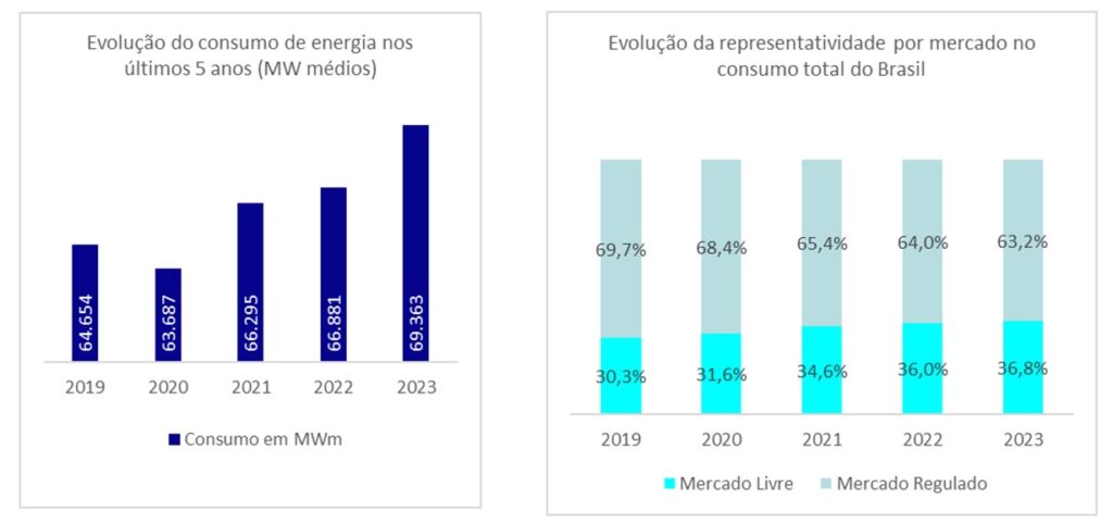 Consumo de energia elétrica; conta de luz; fatura de energia